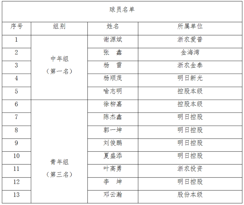 j9集团代表队在省社职工篮球赛中获中年组第一、青年组第三